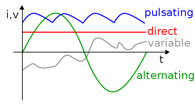 Diagram of Four Kinds of Electric Currents - Direct, Alternating, Pulsating, Variable